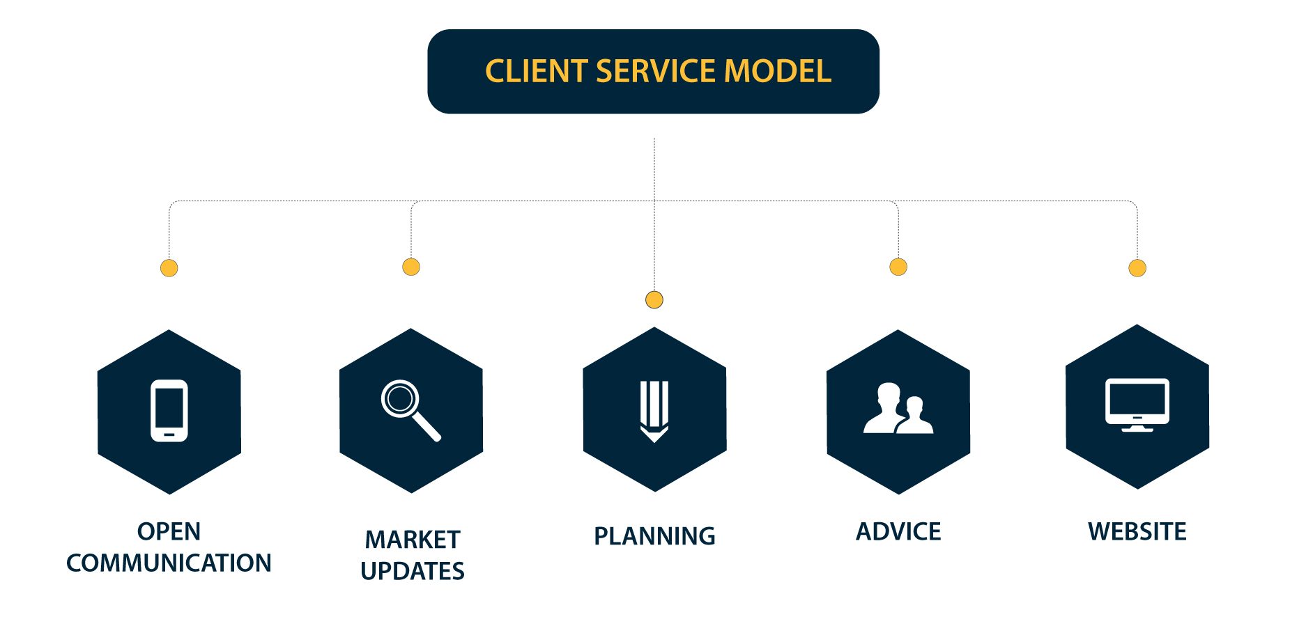 Client Service Model Image
